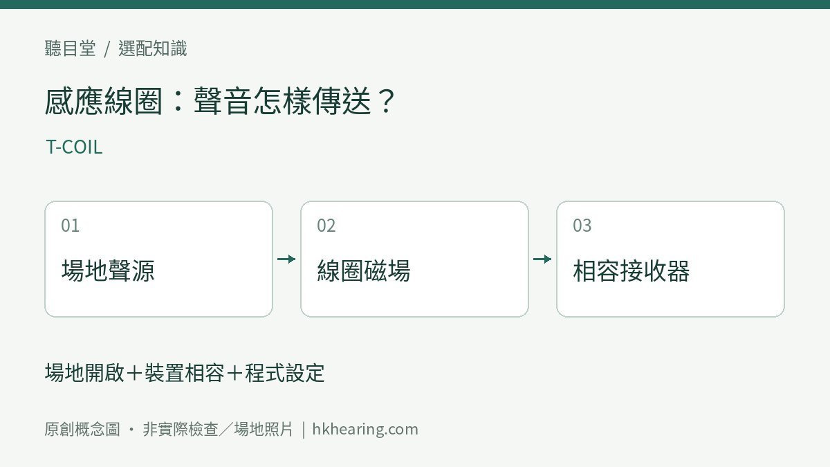 場地開啟＋裝置相容＋程式設定